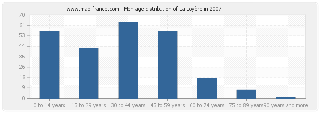 Men age distribution of La Loyère in 2007
